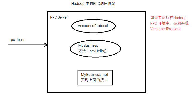 Hadoop中的RPC调用协议