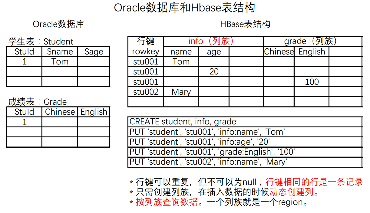Oracle数据库和HBase表结构