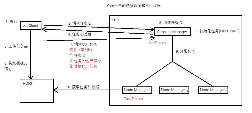 Yarn平台的任务调度和执行过程