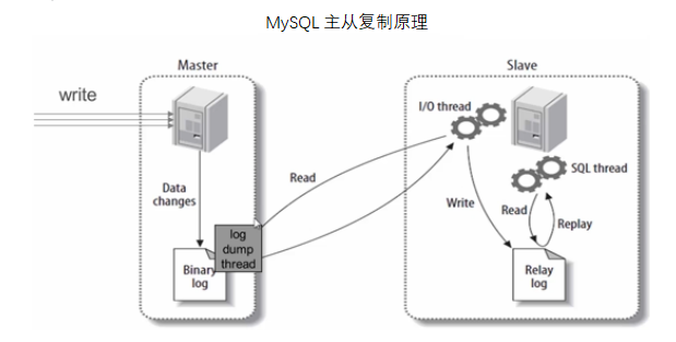 MySQL主从复制原理图
